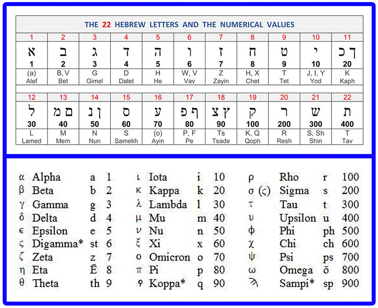 Hebrew and greek gematria (alphanumeric code) Hebrew and greek gematria (alphanumeric code)