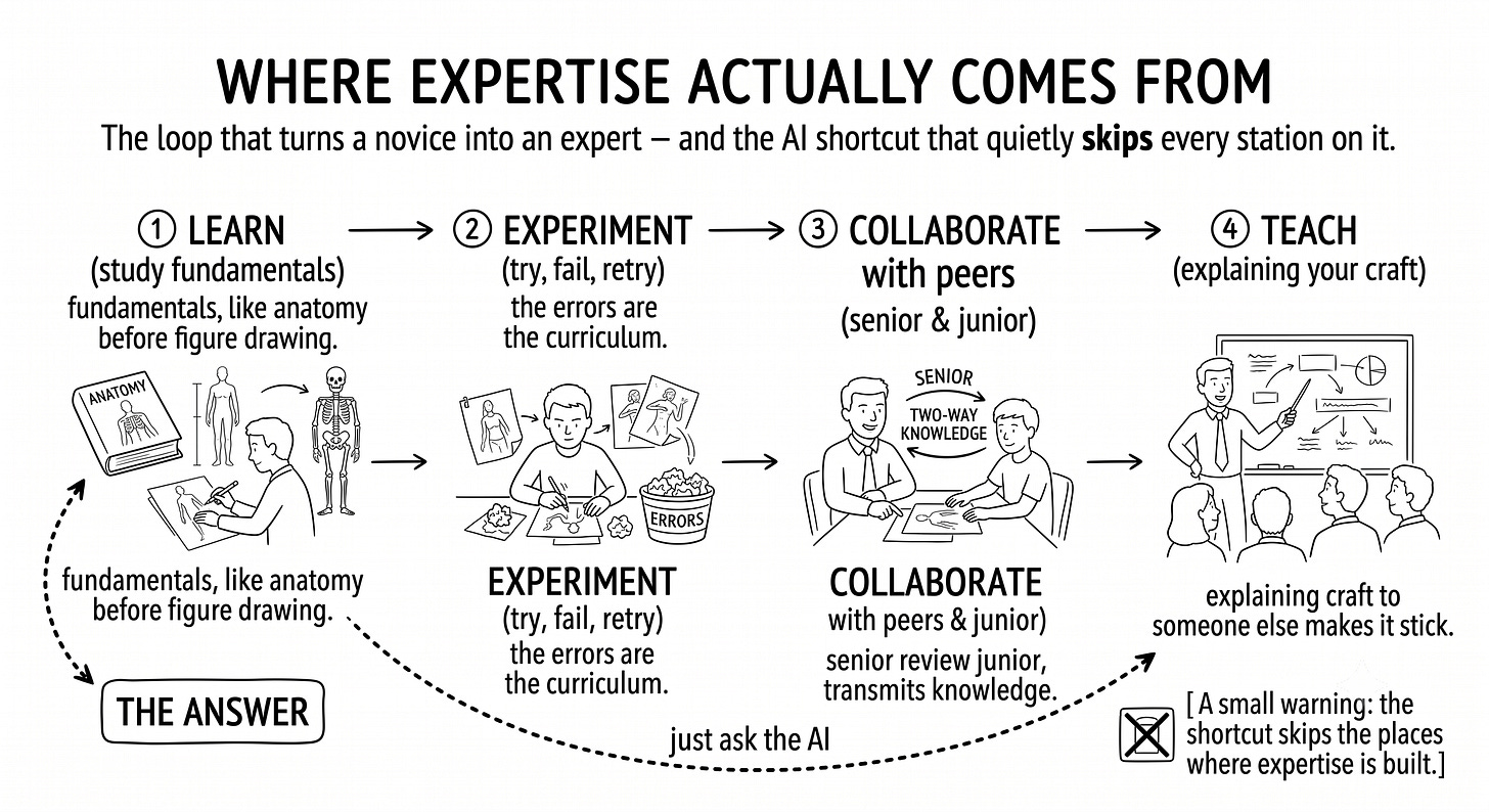 A hand-drawn cycle with four stations: learn, experiment, collaborate with peers, teach. A dotted arrow labeled “just ask the AI” bypasses all four stations and lands directly on an answer, with a warning that the shortcut skips where expertise is built. A hand-drawn cycle with four stations: learn, experiment, collaborate with peers, teach. A dotted arrow labeled “just ask the AI” bypasses all four stations and lands directly on an answer, with a warning that the shortcut skips where expertise is built.
