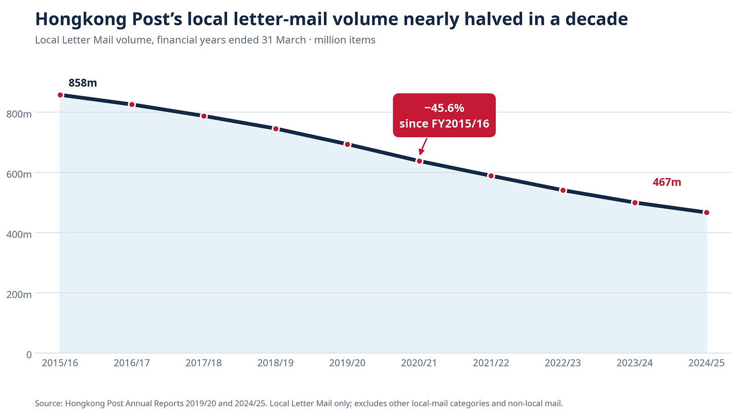 Hongkong Post’s local letter-mail volume nearly halved in a decade
