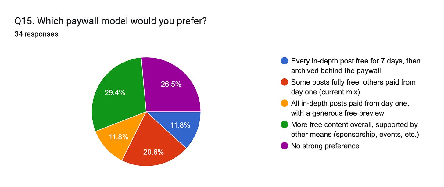 Forms response chart. Question title: Q15. Which paywall model would you prefer?
. Number of responses: 34 responses. Forms response chart. Question title: Q15. Which paywall model would you prefer?
. Number of responses: 34 responses.
