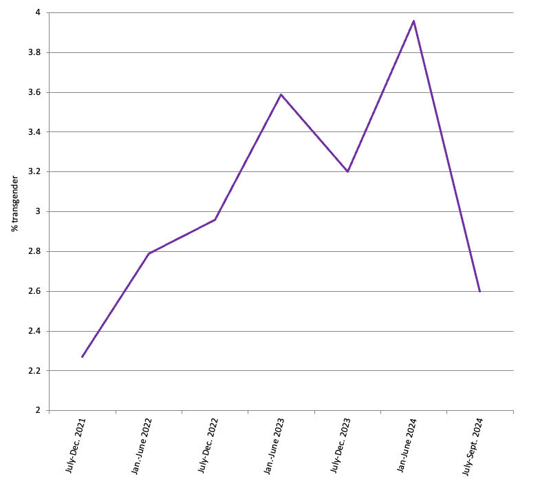Transgender Rise Graph Is transgender identity really declining among young adults?