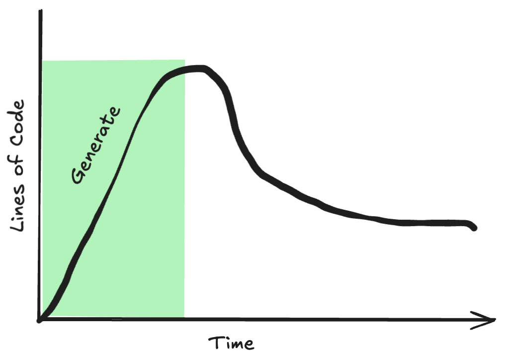 Describing how code generation is where most lines of code are initially written before something is working. Describing how code generation is where most lines of code are initially written before something is working.