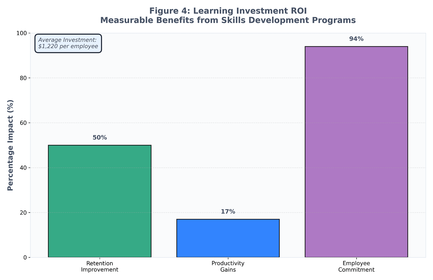 Figure 4: Learning Investment ROI Figure 4: Learning Investment ROI