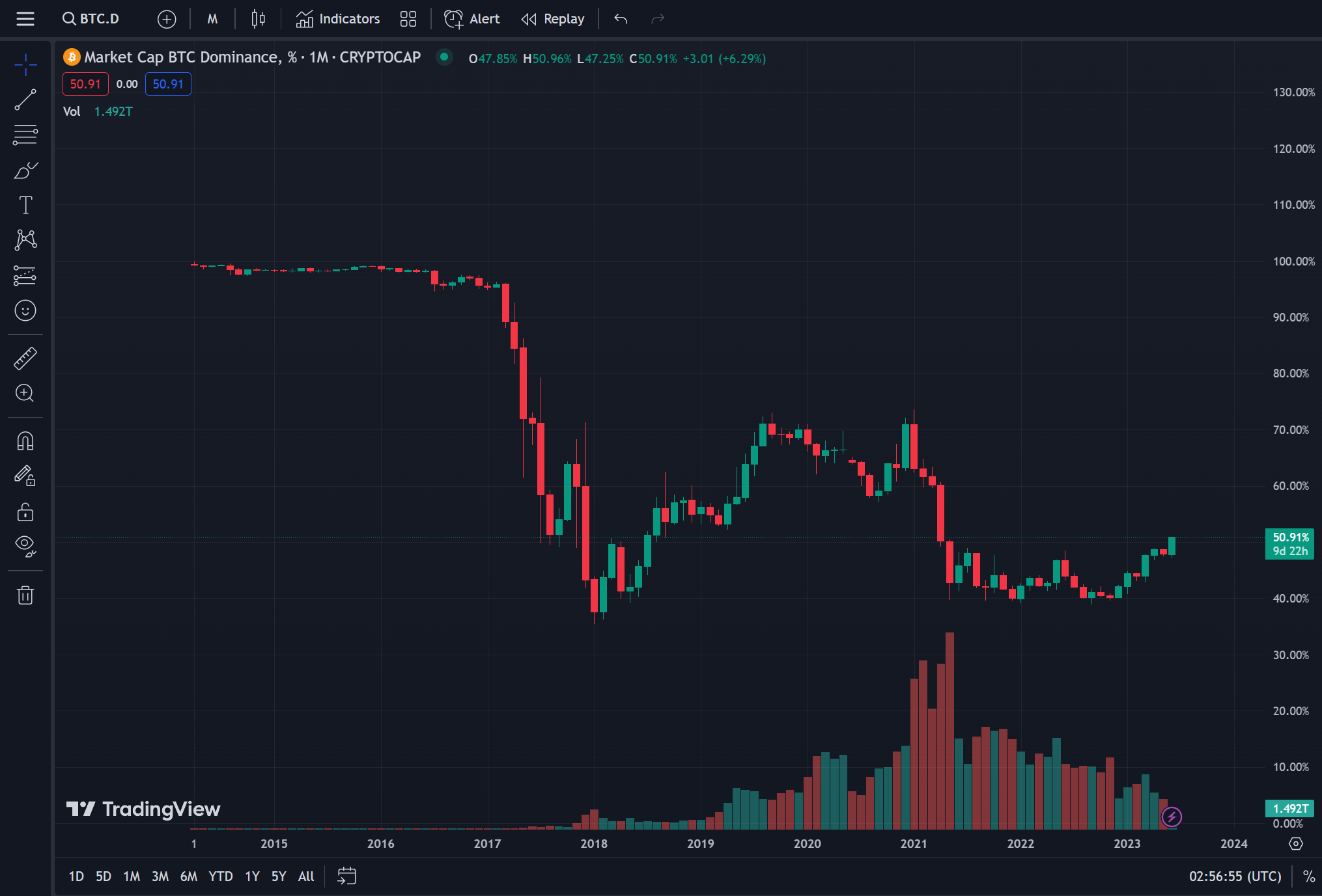 Understanding BTC Dominance (BTC.D) - Neo | TechTides