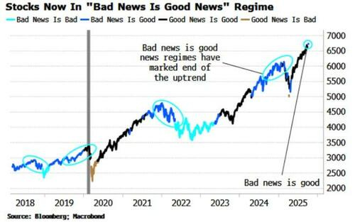 Bad news is good news regime.