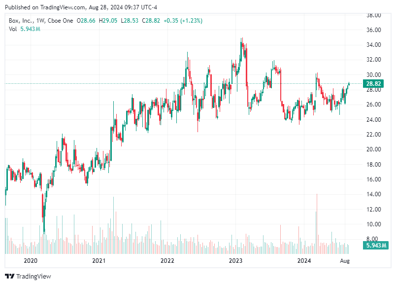 TradingView chart TradingView chart