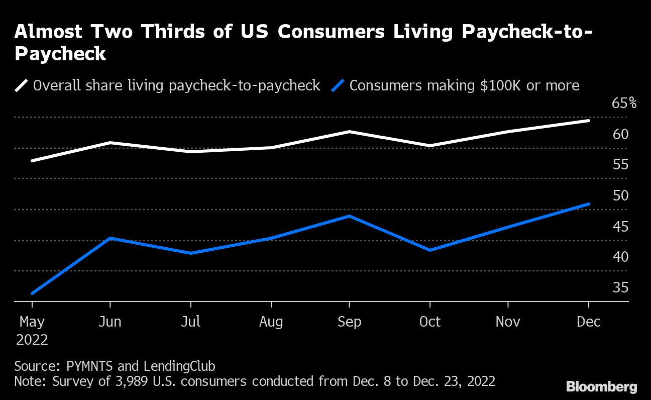 Even on $100k Plus, More Americans Live Paycheck-to-Paycheck - Bloomberg