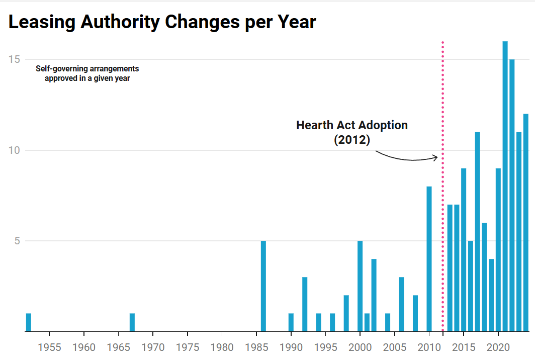 Bar chart of annual approvals of self-governing leasing arrangements. Sparse and irregular bars before 2012. Sustained and higher bars after 2012. Vertical line marks 2012.
