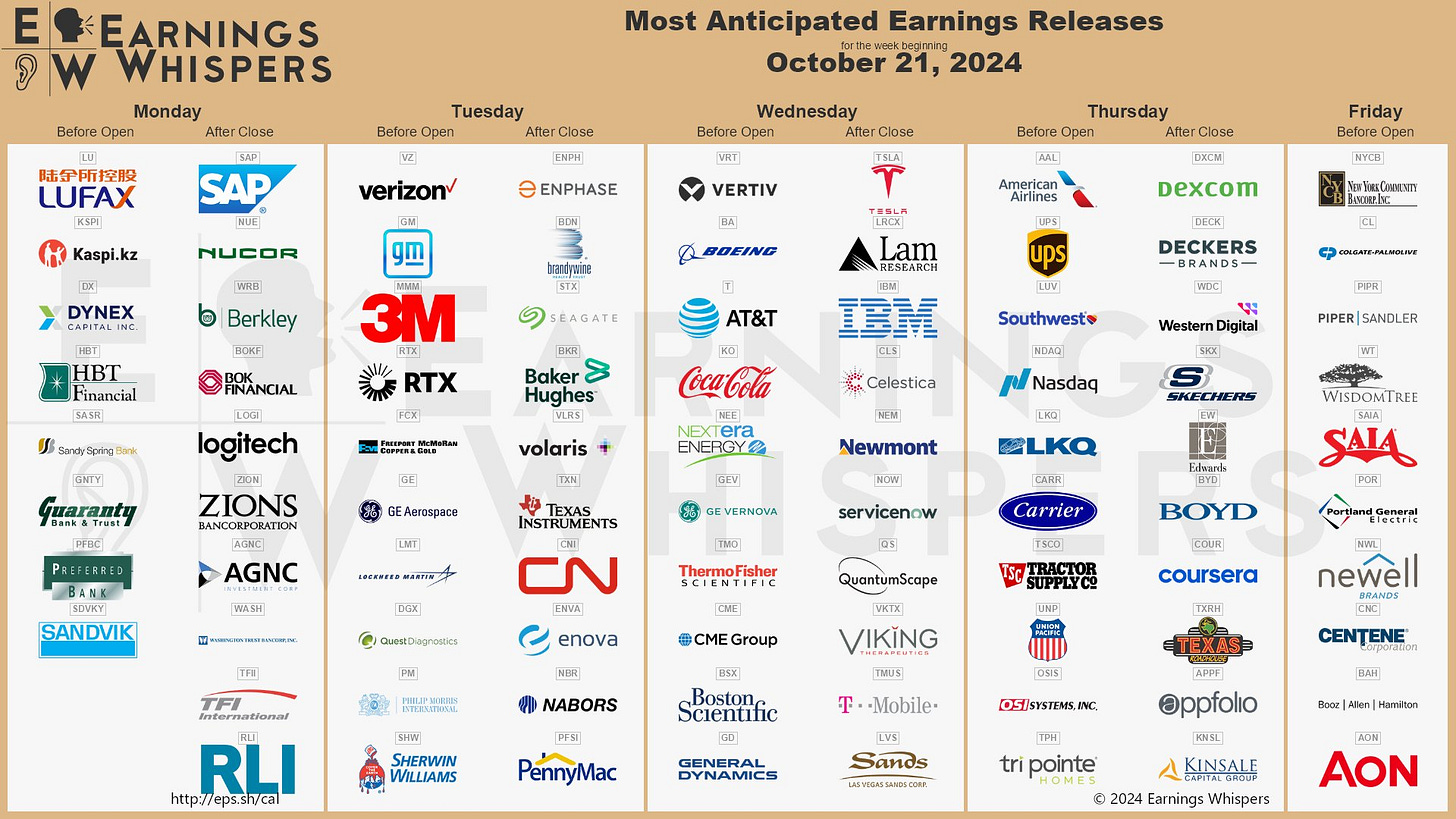 The most anticipated earnings releases for the week of October 21, 2024 are Tesla #TSLA, Verizon #VZ, Enphase #ENPH, Lam Research #LRCX, Vertiv #VRT, Boeing #BA, SAP #SAP, IBM #IBM, General Motors #GM, and AT&T #T. The most anticipated earnings releases for the week of October 21, 2024 are Tesla #TSLA, Verizon #VZ, Enphase #ENPH, Lam Research #LRCX, Vertiv #VRT, Boeing #BA, SAP #SAP, IBM #IBM, General Motors #GM, and AT&T #T.