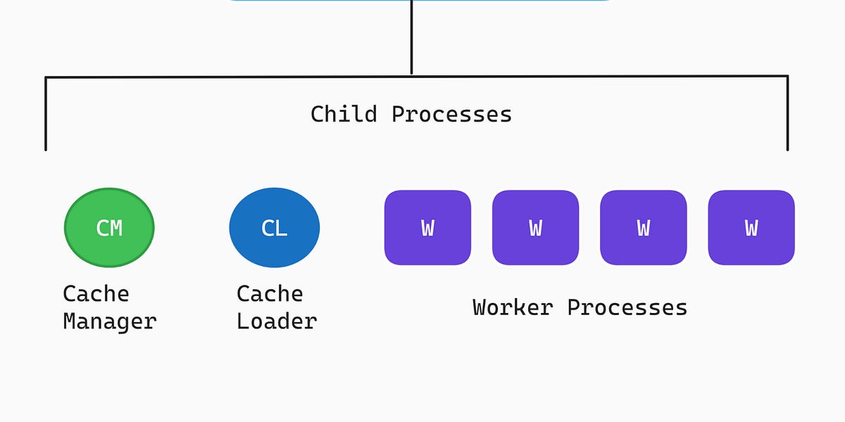 How Nginx Handles Thousands of Concurrent Requests - by Sid
