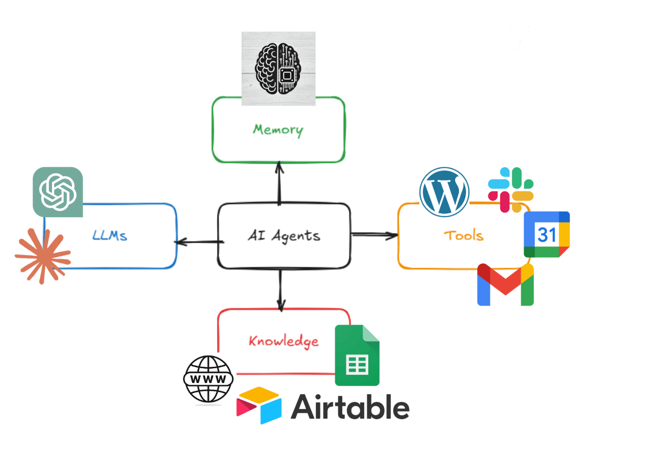 What is An AI Agent and How to Use it For SEO?