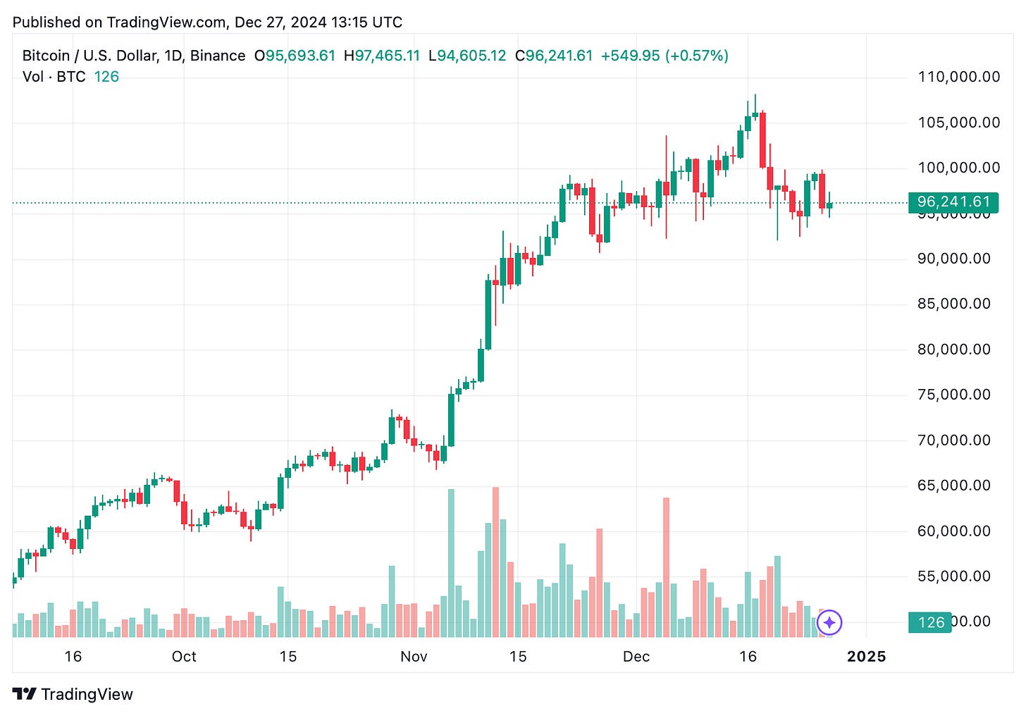 TradingView chart TradingView chart