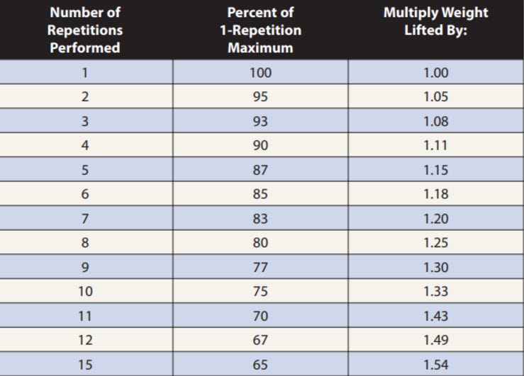 Everything You need to Know about Rep Ranges and 1 Rep Max