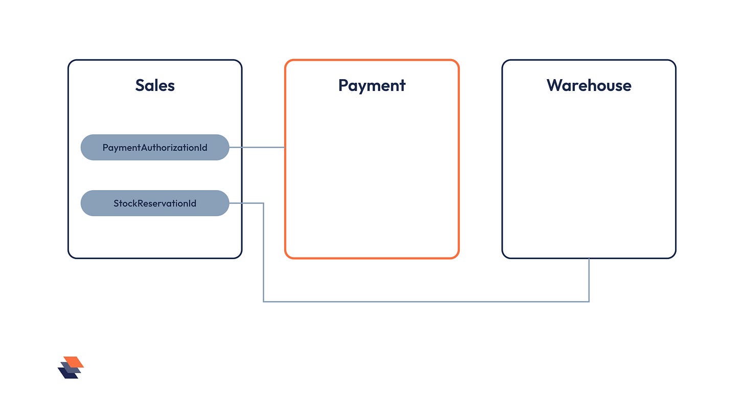Three blocks labelled Sales, Payment and Warehouse. Sales holds two small reference tags, PaymentAuthorizationId and StockReservationId, linked by thin lines to the Payment and Warehouse blocks that own those decisions.
