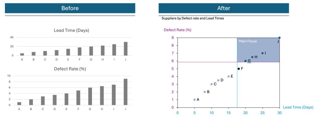 Comparison of supplier performance before and after analysis, with bar charts showing lead time and defect rates in the 'Before' section, and a scatter plot highlighting key suppliers in the 'After' section.
