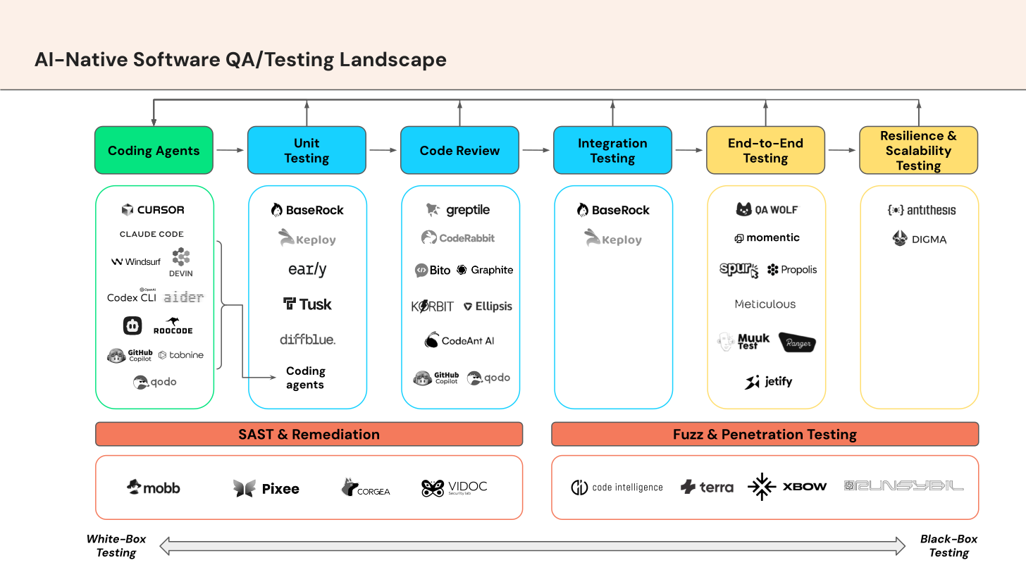 Market landscape of AI native QA & Testing software by Headline