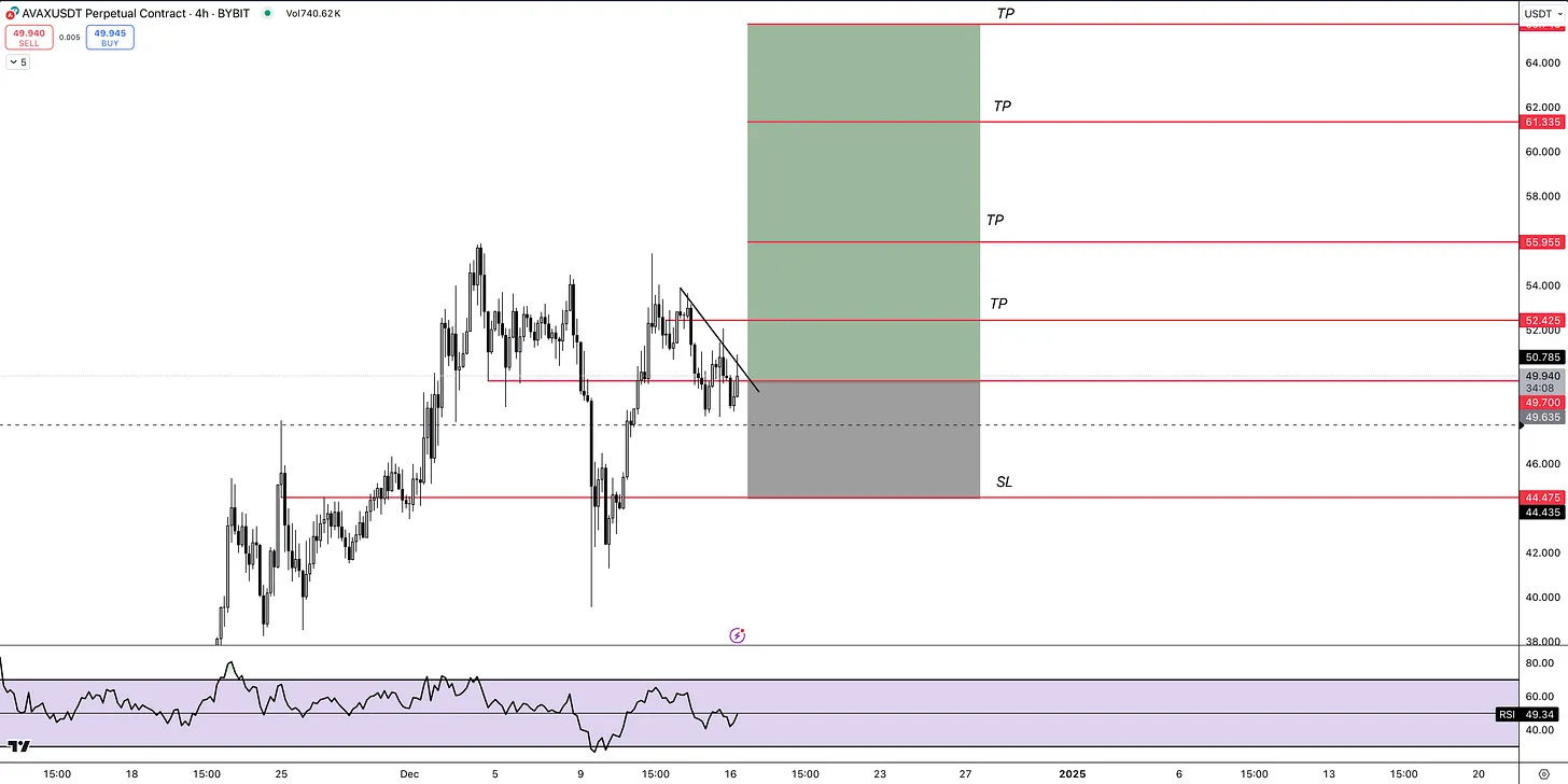 AVAX price chart on Bitget showing entry point at $49.94 and take-profit levels up to $65.5