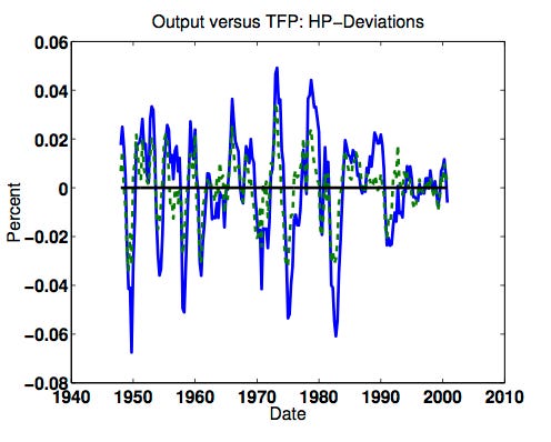 Source: Harald Uhlig (2003): How well do we understand business cycles and growth? Examining the data with a real business cycle model.