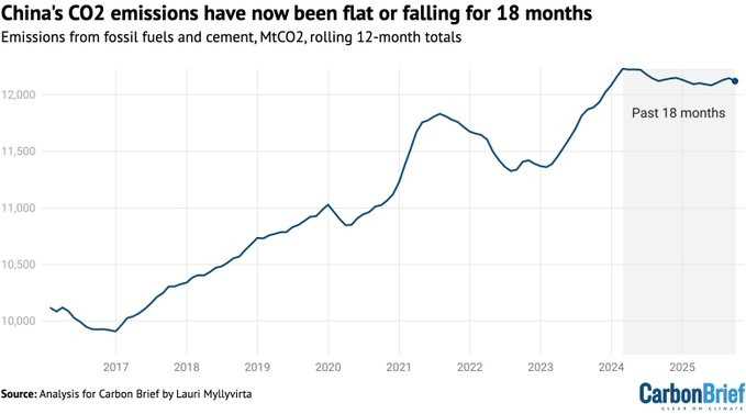 Line graph titled Emissions from fossil fuels and cement, MtCO2 rolling 12-month totals, with Chinas CO2 emissions have now been flat or falling for 18 months. X-axis spans 2017 to 2023 with projections to 2024, y-axis from 9 to 12 billion tonnes. Blue line rises from about 9.5 billion in 2017, peaks near 11.5 billion in 2021, fluctuates slightly, then plateaus around 11 billion through 2023. Past 18 months marked with a dot at end. Source: Carbon Brief by Lauri Myllyvirta, Carbon Brief logo at bottom.