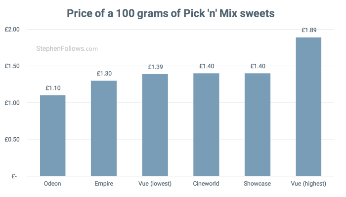Price of 100g pick n mix UK cinemas Price of 100g pick n mix UK cinemas