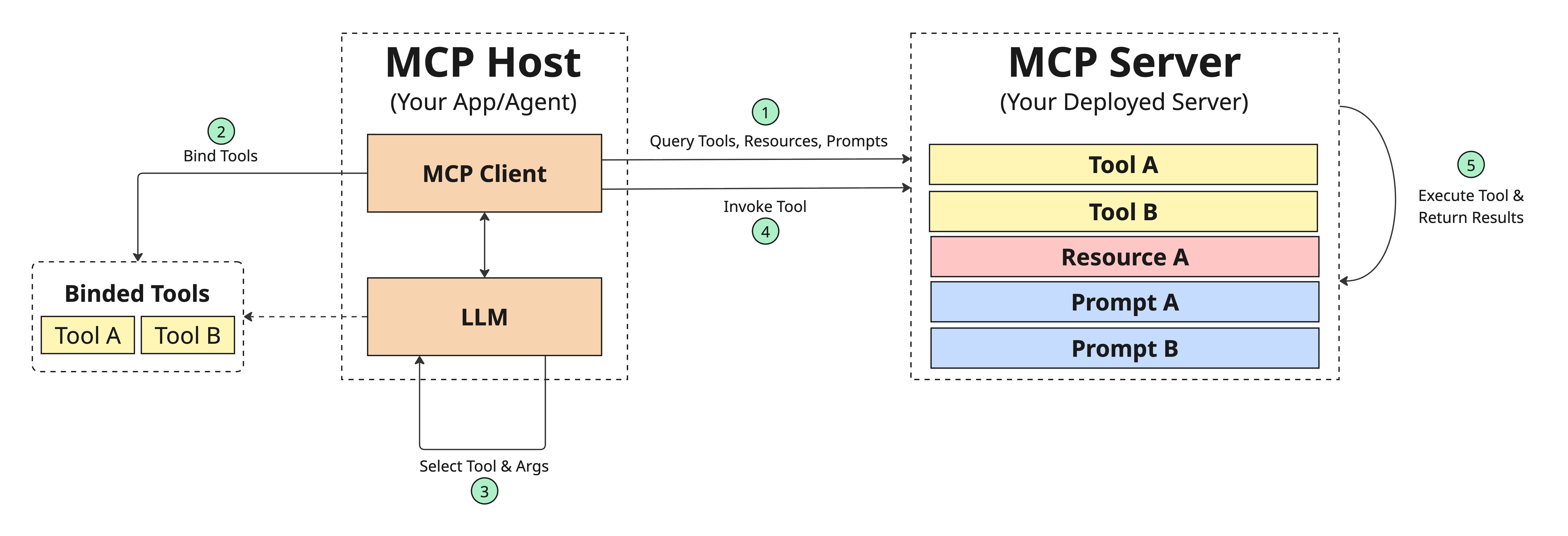 Build & Deploy MCP Servers on AWS Bedrock AgentCore