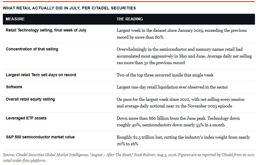 What retail investors actually did.