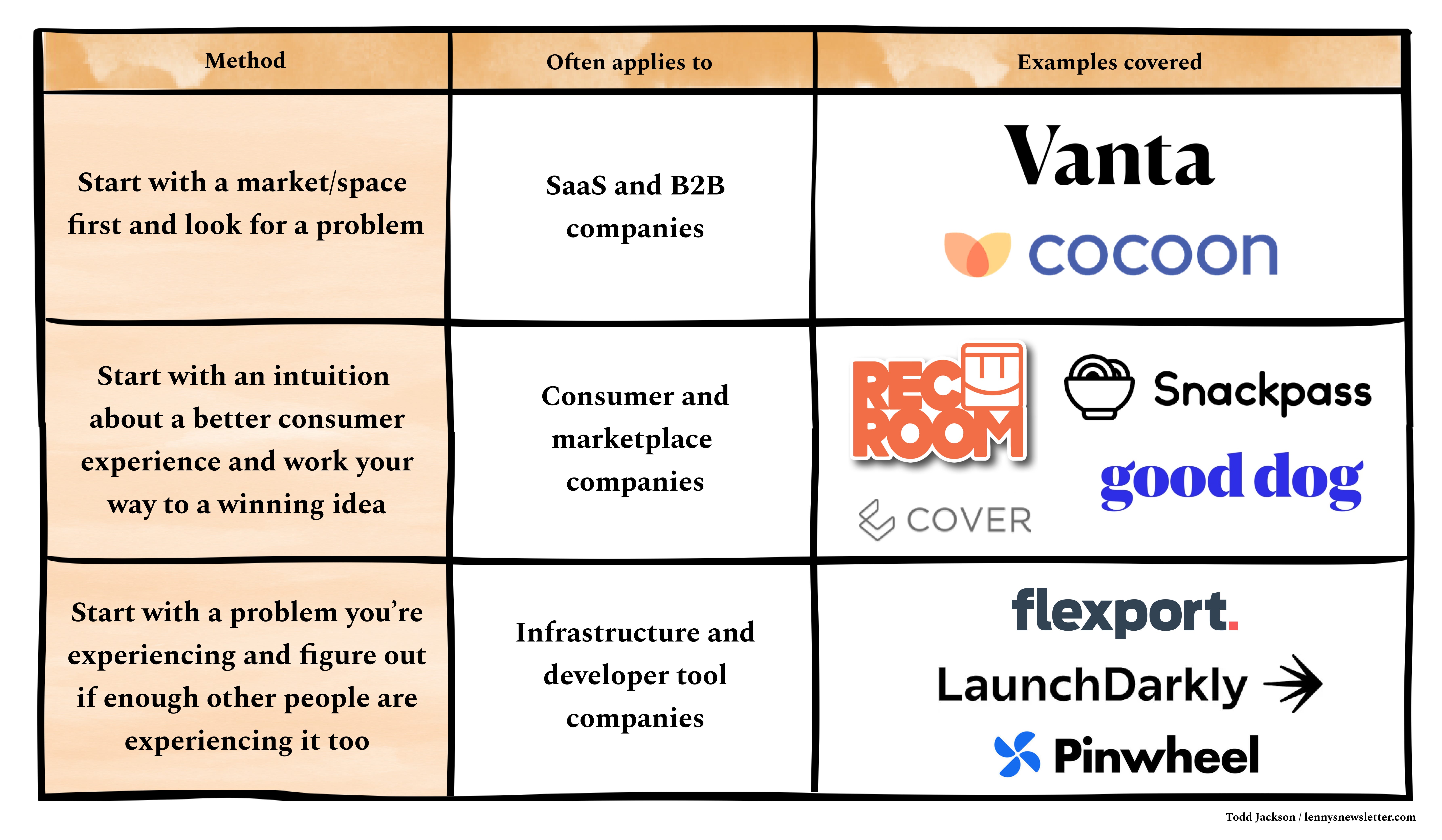 How to validate your startup idea - by Todd Jackson