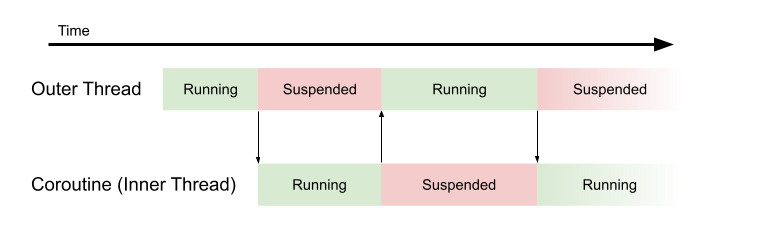 Coroutines in Ada, a Clean but Heavy Implementation | AdaCore Coroutines in Ada, a Clean but Heavy Implementation | AdaCore