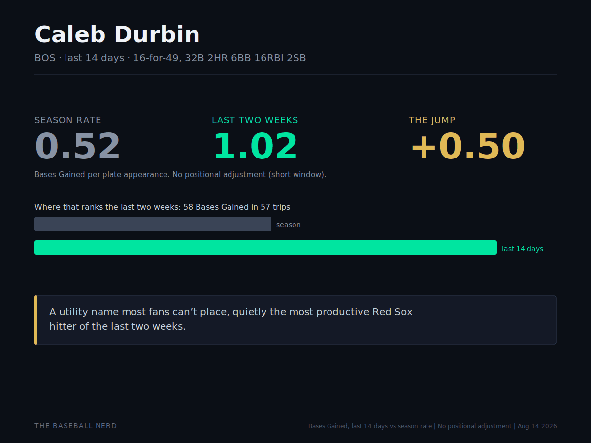 Caleb Durbin stats, Red Sox breakout hitter Bases Gained surge, last two weeks August 2026