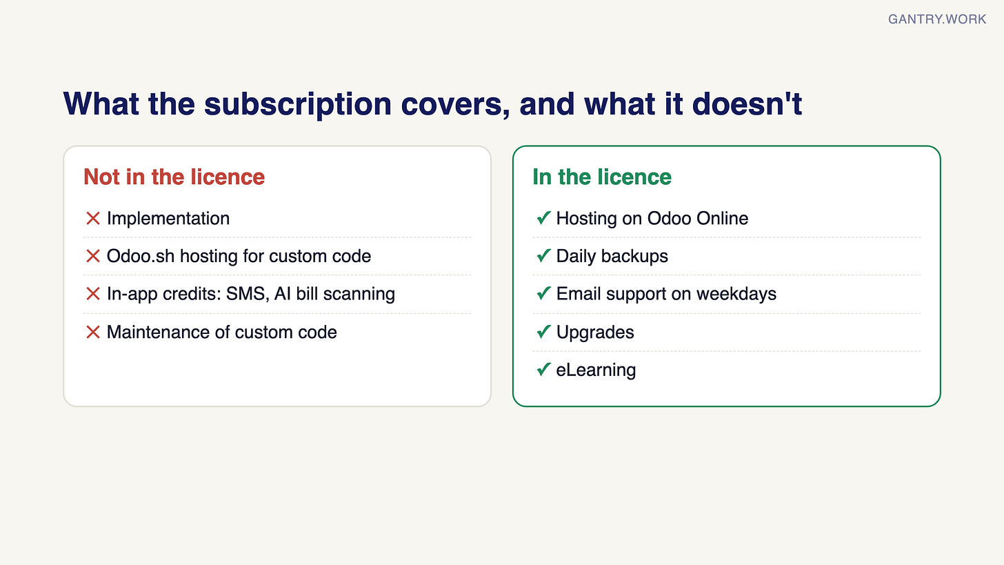 Two-column comparison. Not in the Odoo licence: implementation, Odoo.sh hosting for custom code, in-app credits such as SMS and AI bill scanning, maintenance of custom code. In the licence: hosting on Odoo Online, daily backups, email support on weekdays, upgrades, eLearning Two-column comparison. Not in the Odoo licence: implementation, Odoo.sh hosting for custom code, in-app credits such as SMS and AI bill scanning, maintenance of custom code. In the licence: hosting on Odoo Online, daily backups, email support on weekdays, upgrades, eLearning