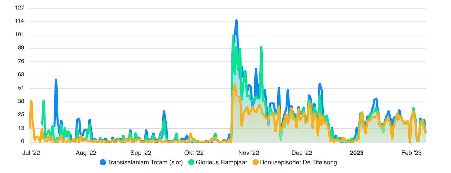 grafiek van de download statistiek van Bommen Berend. Je ziet een grote piek eind oktober 2022