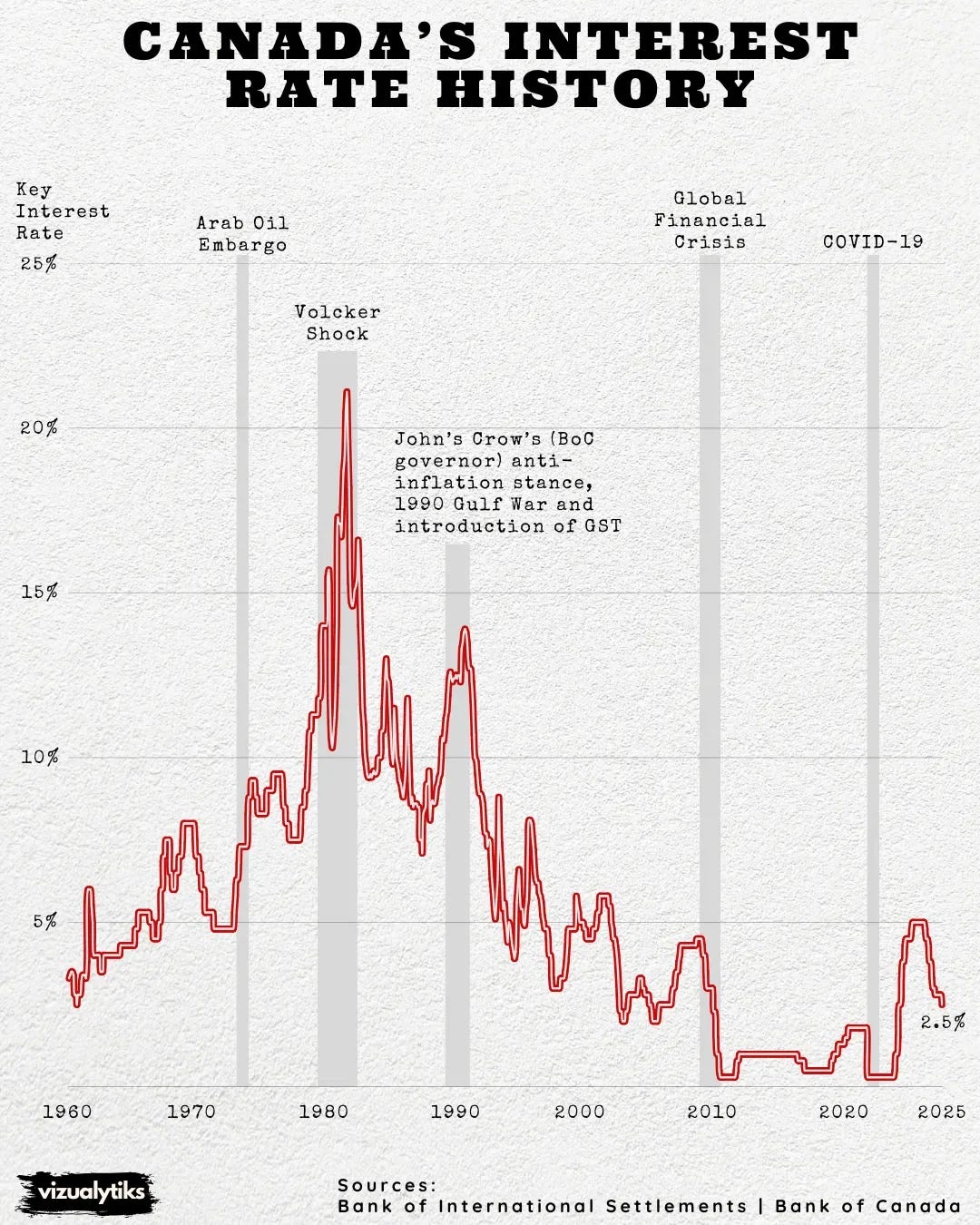Canada's Interest Rate History - Voronoi