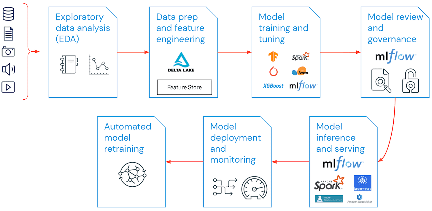 https://www.databricks.com/wp-content/uploads/2021/12/MLOps-Components.png https://www.databricks.com/wp-content/uploads/2021/12/MLOps-Components.png