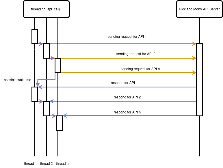 Execution diagram in OS thread