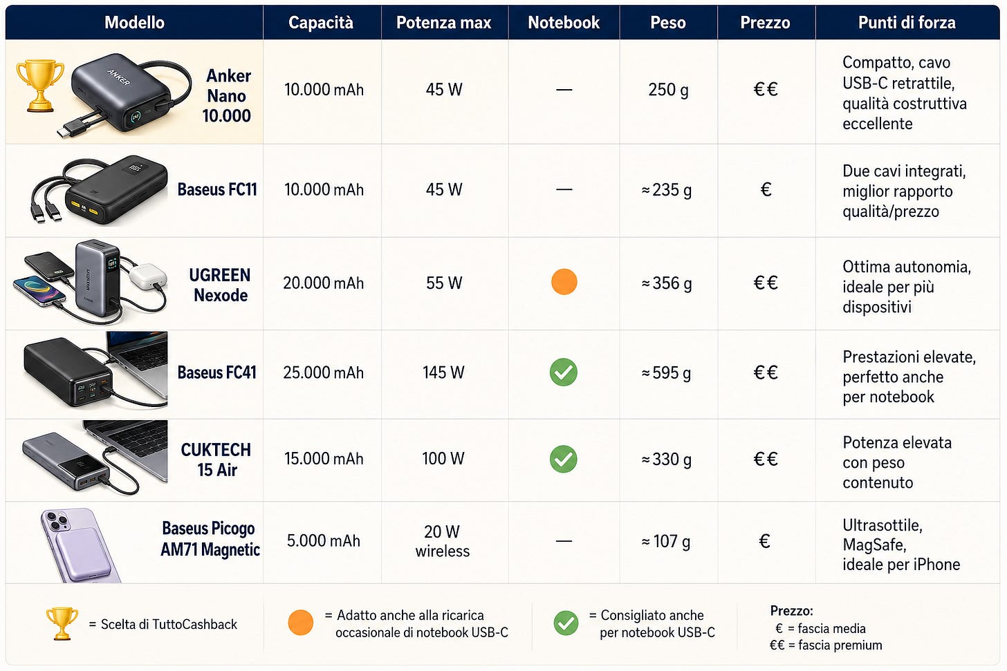 Tabella comparativa di tutti i modelli di powerbank CCC analizzati. Tabella comparativa di tutti i modelli di powerbank CCC analizzati.