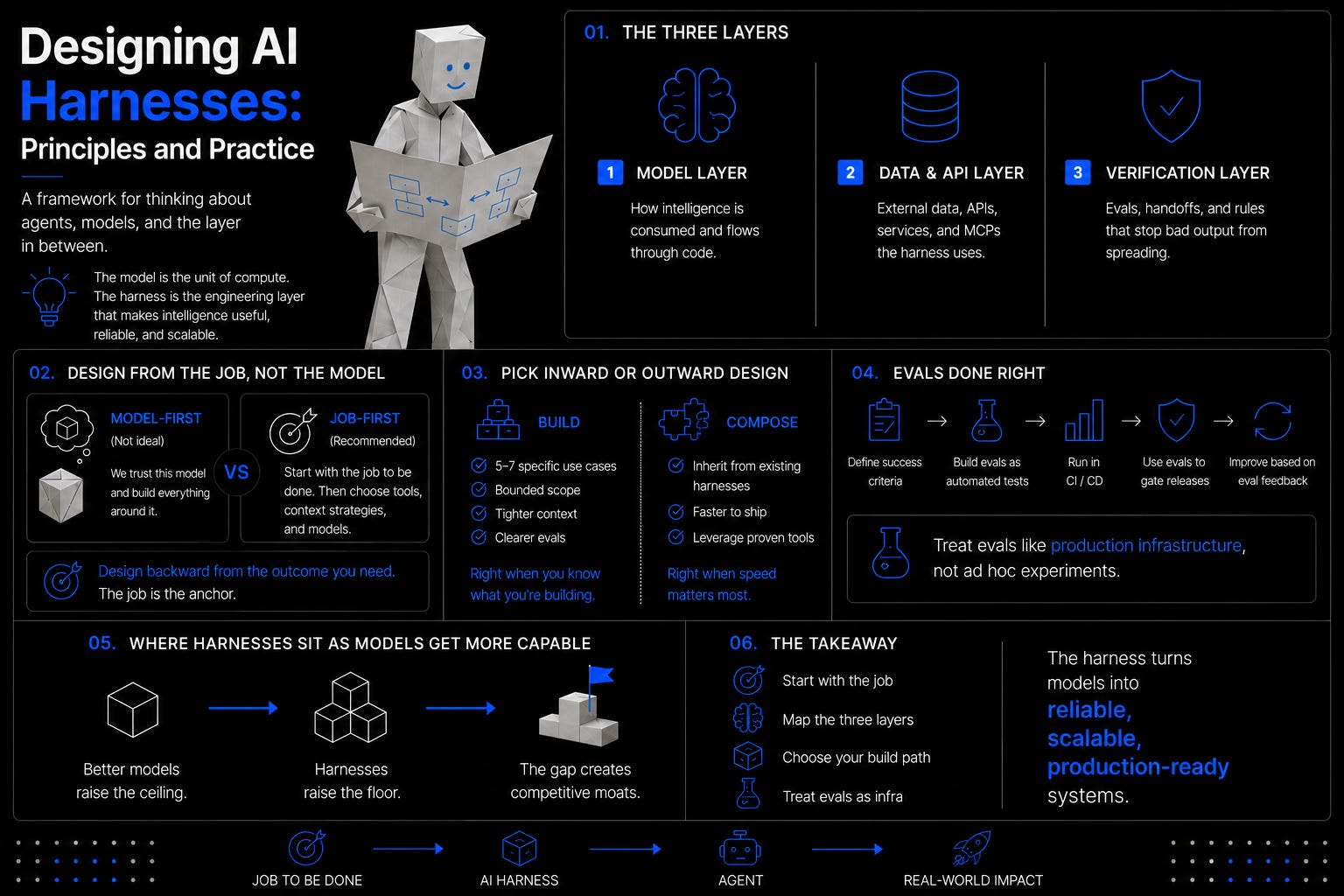 Designing AI Harnesses: Principles and Practice