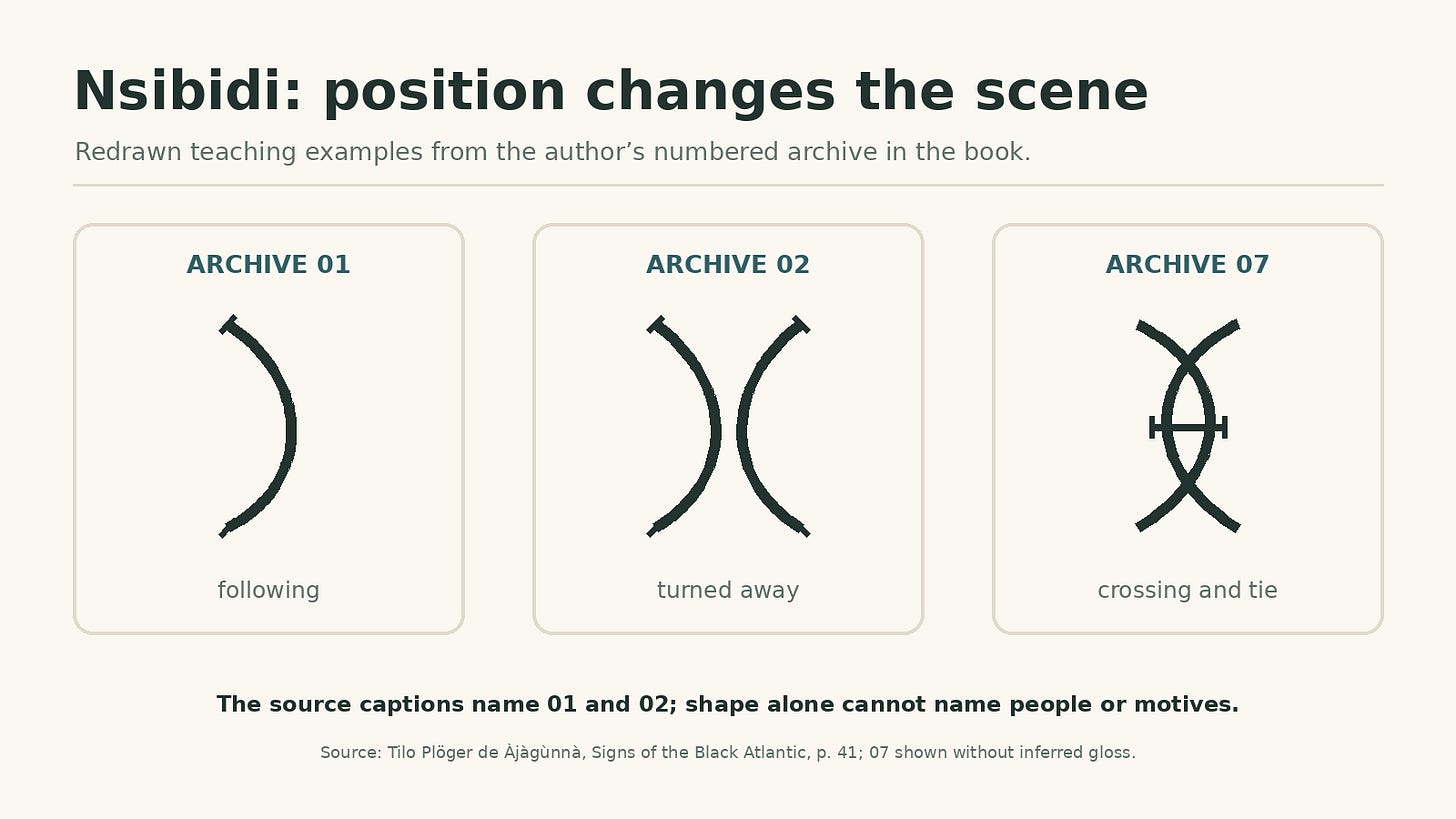 Three Nsibidi drawings from the author’s numbered archive showing a bowed line, two opposed bowed lines, and crossing curves with a short horizontal tie. Three Nsibidi drawings from the author’s numbered archive showing a bowed line, two opposed bowed lines, and crossing curves with a short horizontal tie.
