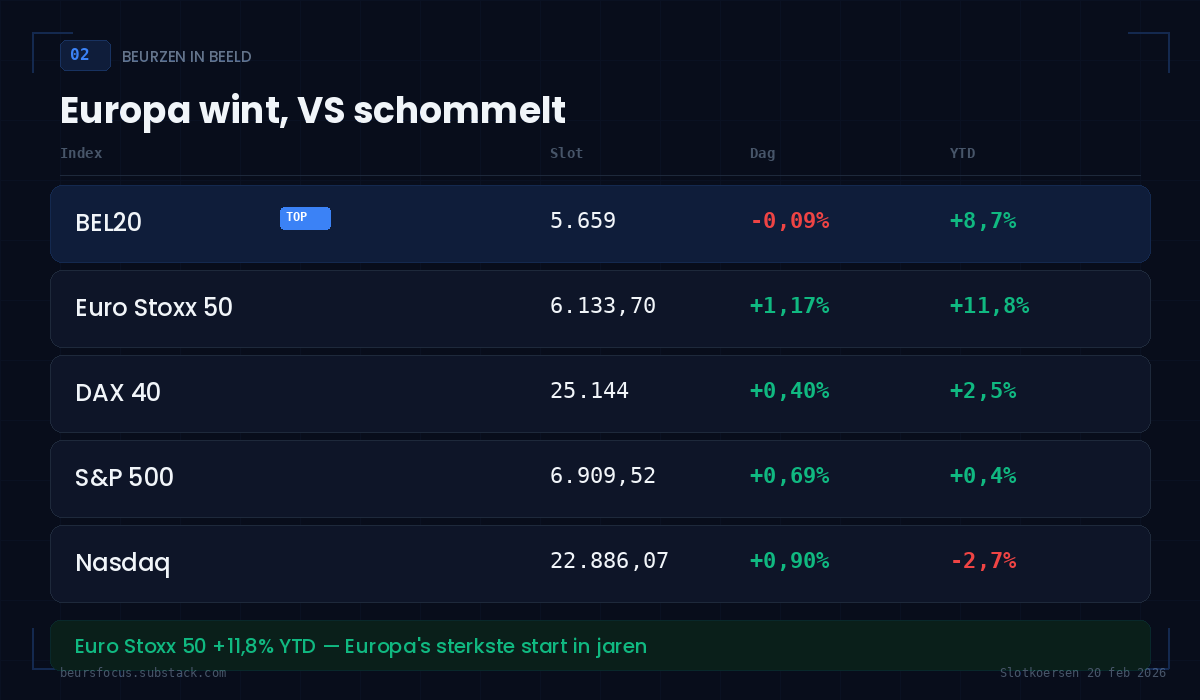 BeursFocus beurzentabel Editie 2 met BEL20, Euro Stoxx 50, DAX 40, S&P 500 en Nasdaq slotkoersen 21 februari 2026
