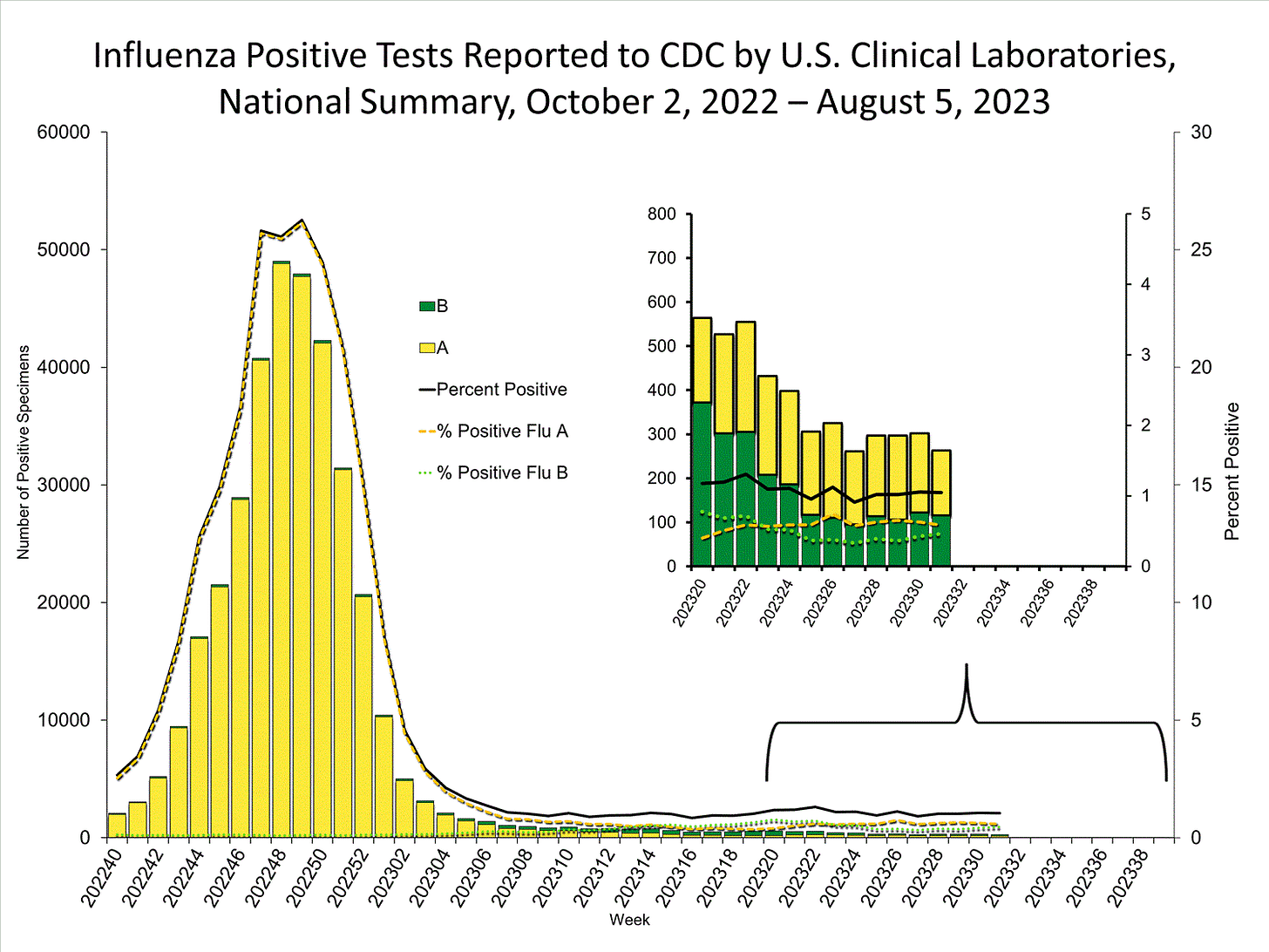 INFLUENZA Virus Isolated