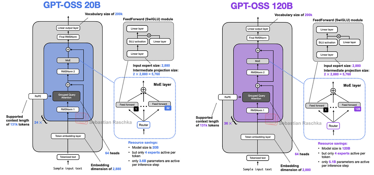 From GPT-2 到 gpt-oss：分析架构进展