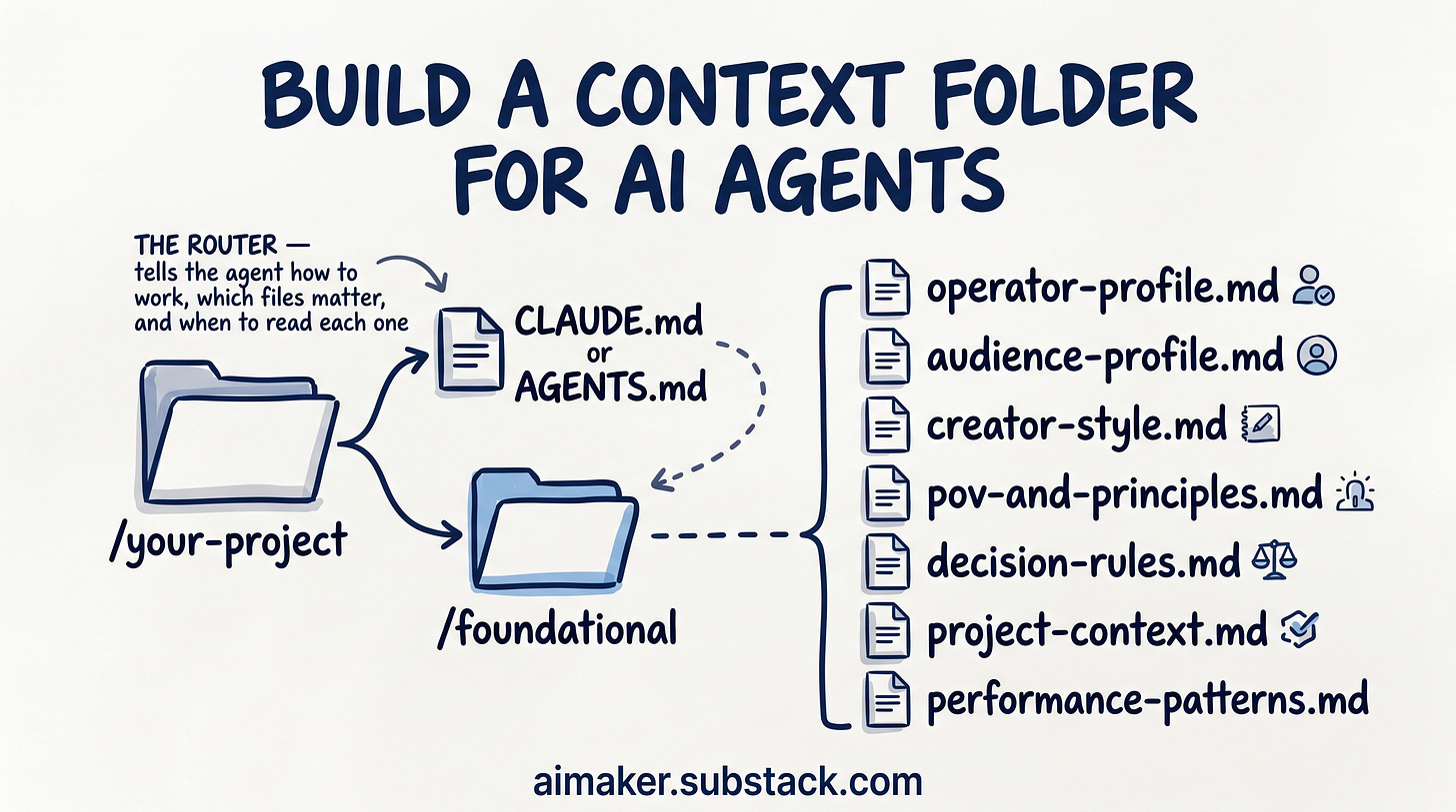 AI agent context folder diagram linking CLAUDE.md or AGENTS.md to seven foundational files