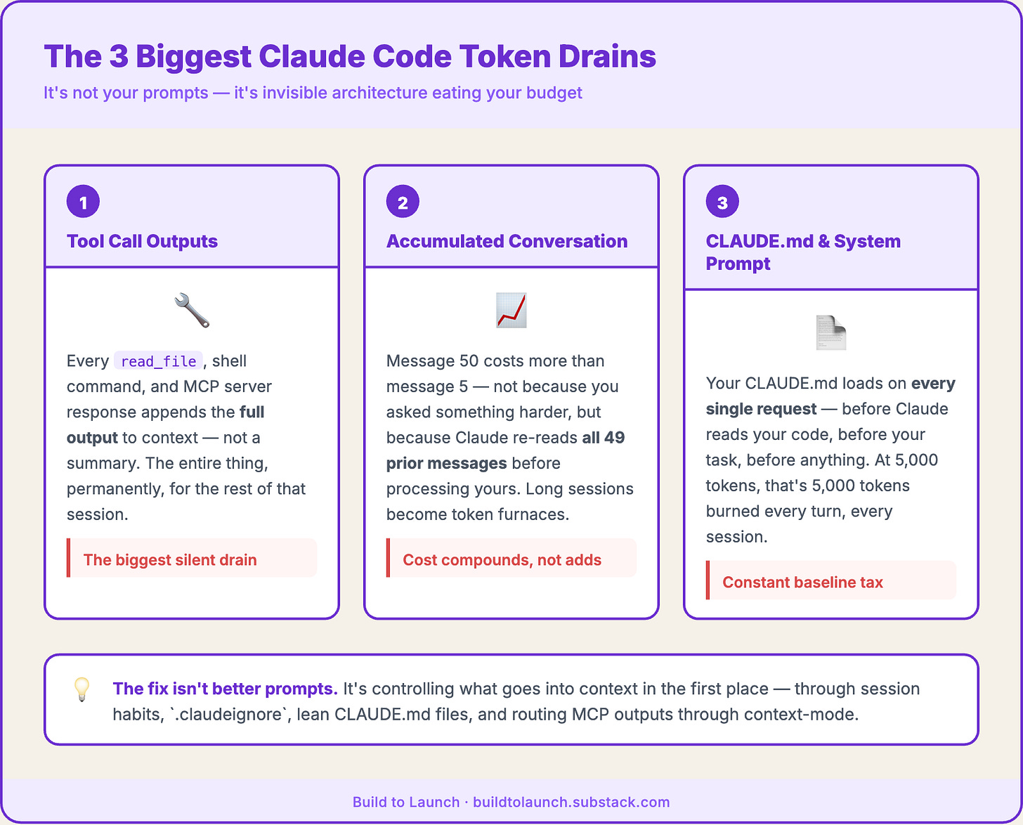 Infographic showing the 3 biggest Claude Code token drains: (1) Tool Call Outputs: every read_file and MCP response appends the full output permanently; (2) Accumulated Conversation: message 50 costs more than message 5 because Claude re-reads all prior messages; (3) CLAUDE.md & System Prompt: loads on every request before anything else. Build to Launch by Jenny Ouyang