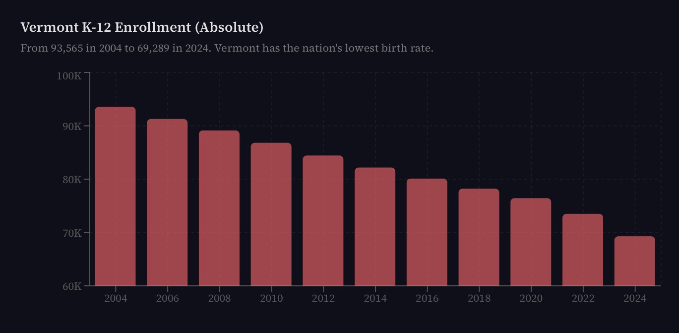 A graph showing the decline in K-12 student enrollment over the past 20 years in Vermont. A graph showing the decline in K-12 student enrollment over the past 20 years in Vermont.