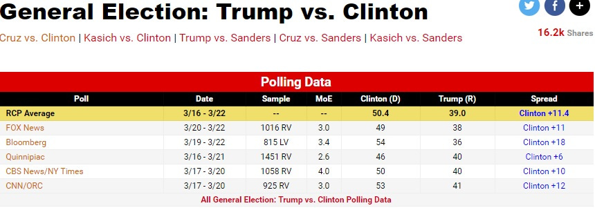rcp-average-3-24-2016-trump-v-clinton rcp-average-3-24-2016-trump-v-clinton