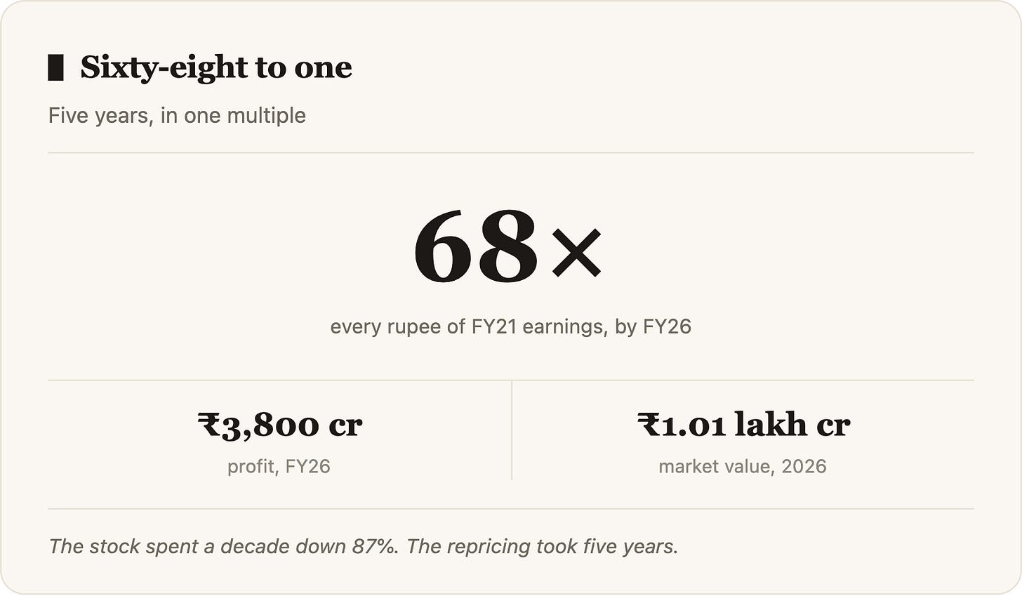 Sixty-eight to one Five years, in one multiple 68× every rupee of FY21 earnings, by FY26 ₹3,800 crprofit, FY26 ₹1.01 lakh crmarket value, 20 Sixty-eight to one Five years, in one multiple 68× every rupee of FY21 earnings, by FY26 ₹3,800 crprofit, FY26 ₹1.01 lakh crmarket value, 20