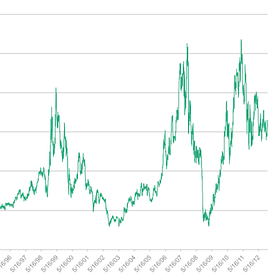 Sotheby’s Stock Price: The World’s Best Overconfidence Indicator?