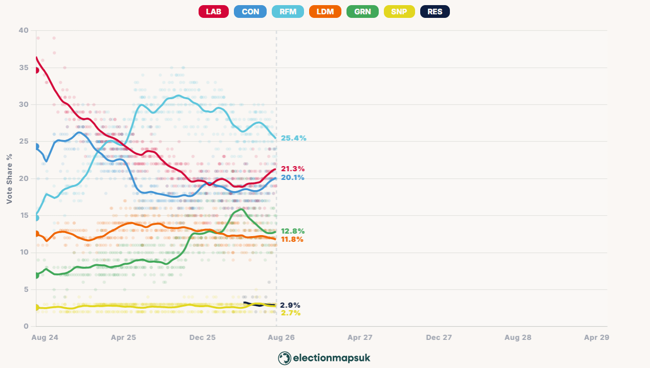 Voting intention graph Voting intention graph