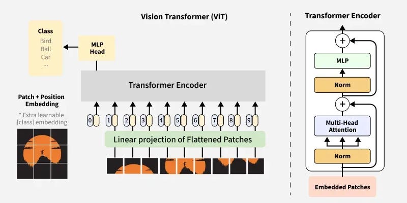 Vision Transformer (ViT) Architecture - GeeksforGeeks Vision Transformer (ViT) Architecture - GeeksforGeeks