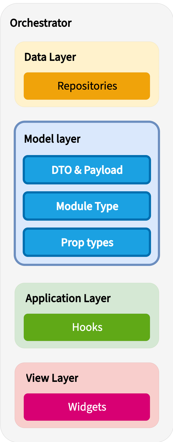 Diagram of MVVM architecture layers: Orchestrator, Data Layer (Repositories), Model layer (highlighted) (DTO & Payload, Module Type, Prop types), Application Layer (Hooks), and View Layer (Widgets).