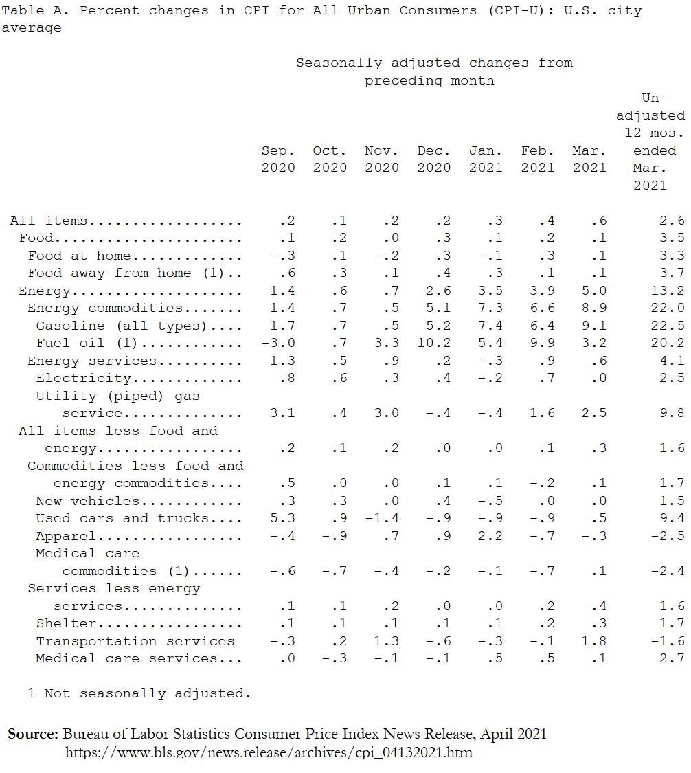 BLS CPI News Release Table A - Percent changes in CPI for all urban consumers BLS CPI News Release Table A - Percent changes in CPI for all urban consumers